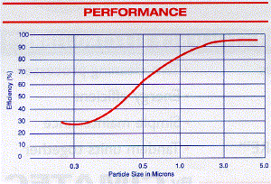 ECOairflow 2300 Performance Curve